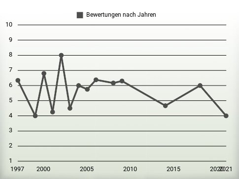 Bewertungen nach Jahren