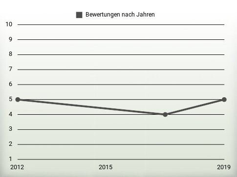 Bewertungen nach Jahren