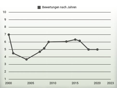 Bewertungen nach Jahren