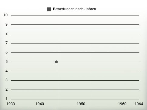 Bewertungen nach Jahren