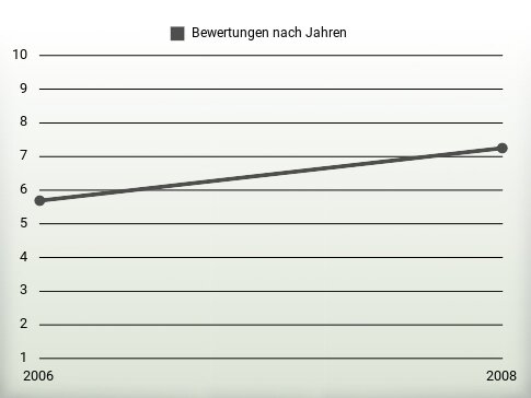 Bewertungen nach Jahren