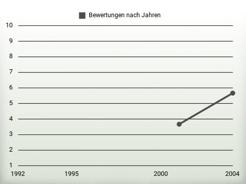 Bewertungen nach Jahren