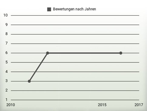 Bewertungen nach Jahren