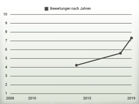 Bewertungen nach Jahren