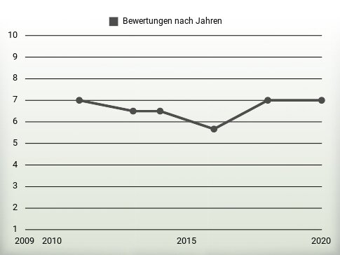 Bewertungen nach Jahren