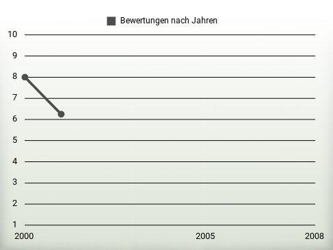 Bewertungen nach Jahren