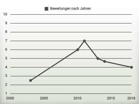 Bewertungen nach Jahren