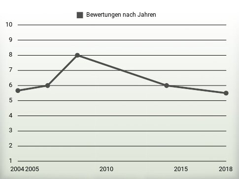 Bewertungen nach Jahren