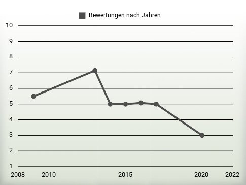 Bewertungen nach Jahren