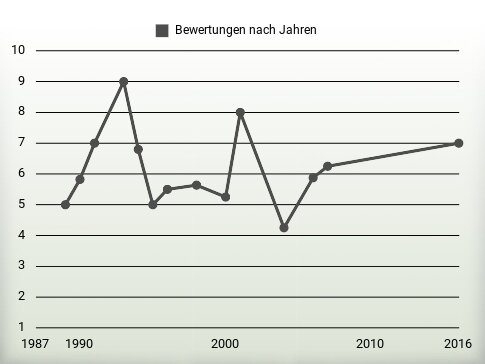 Bewertungen nach Jahren