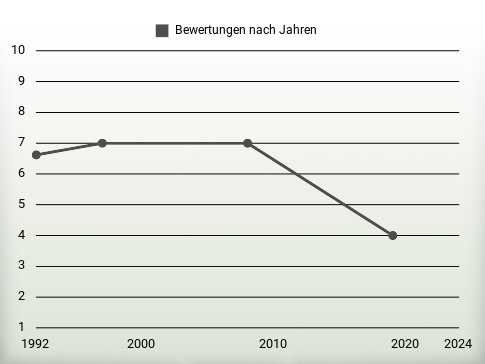 Bewertungen nach Jahren