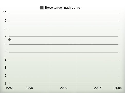 Bewertungen nach Jahren