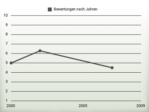 Bewertungen nach Jahren