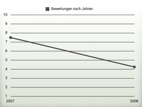 Bewertungen nach Jahren