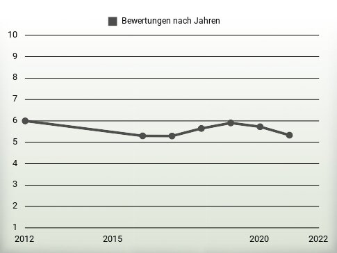 Bewertungen nach Jahren