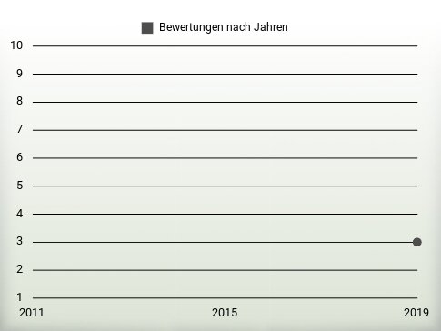 Bewertungen nach Jahren