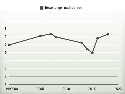 Bewertungen nach Jahren