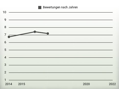 Bewertungen nach Jahren