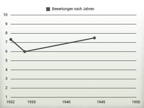 Bewertungen nach Jahren