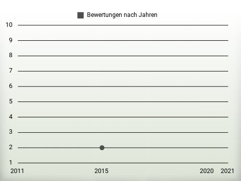 Bewertungen nach Jahren