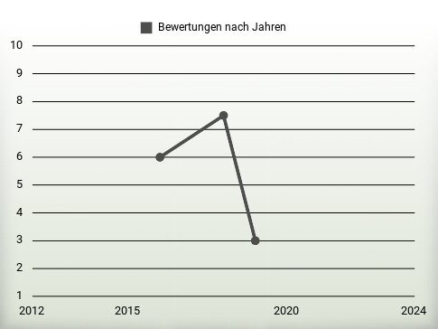 Bewertungen nach Jahren