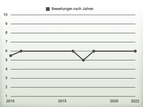 Bewertungen nach Jahren