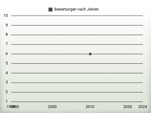 Bewertungen nach Jahren