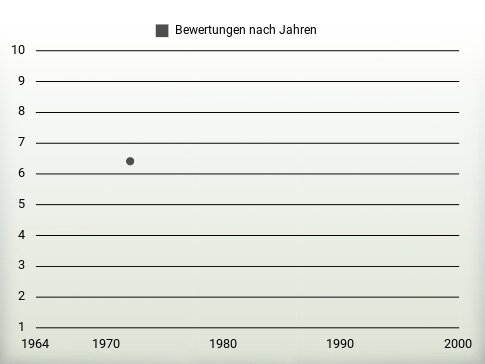 Bewertungen nach Jahren