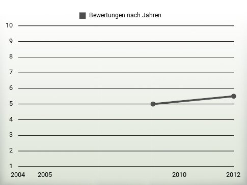 Bewertungen nach Jahren