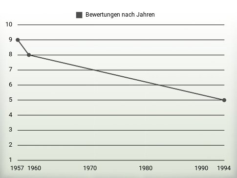 Bewertungen nach Jahren