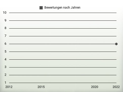 Bewertungen nach Jahren