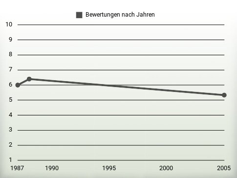 Bewertungen nach Jahren