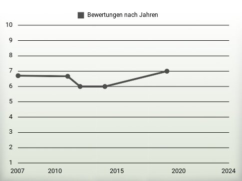 Bewertungen nach Jahren