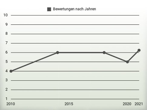 Bewertungen nach Jahren