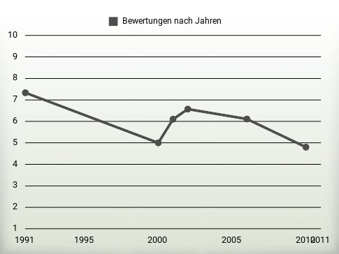 Bewertungen nach Jahren