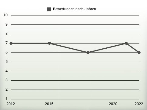 Bewertungen nach Jahren