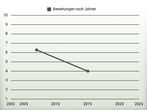 Bewertungen nach Jahren