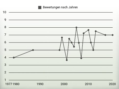 Bewertungen nach Jahren