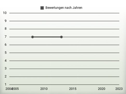 Bewertungen nach Jahren