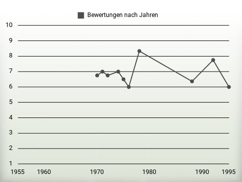 Bewertungen nach Jahren