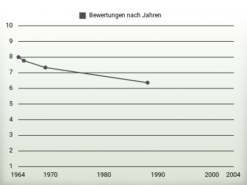 Bewertungen nach Jahren