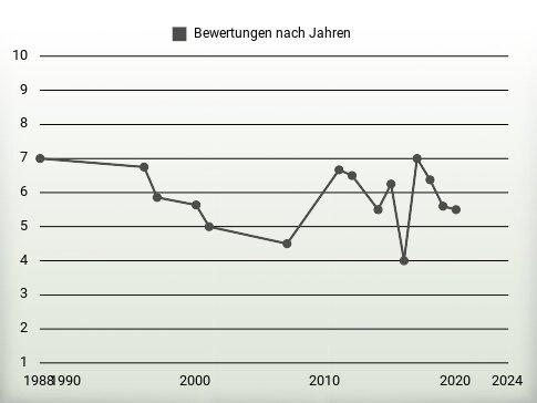 Bewertungen nach Jahren