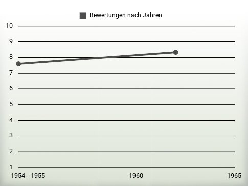 Bewertungen nach Jahren