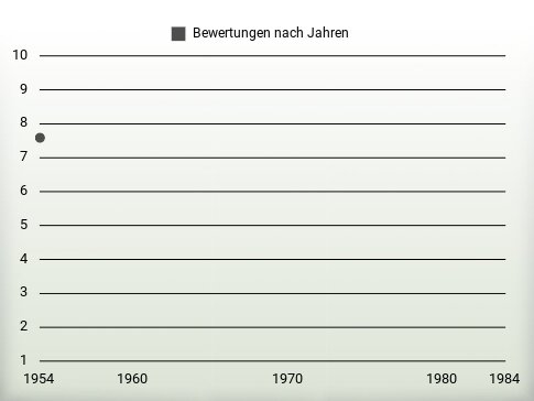 Bewertungen nach Jahren