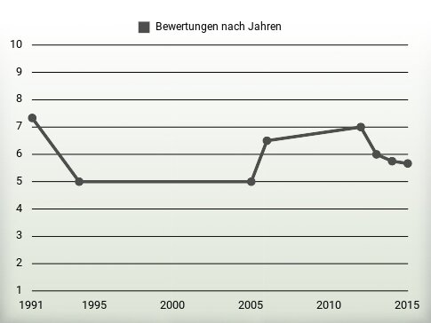 Bewertungen nach Jahren