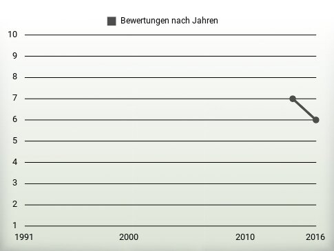 Bewertungen nach Jahren