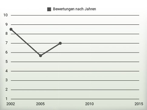 Bewertungen nach Jahren