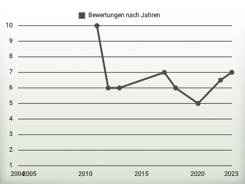 Bewertungen nach Jahren