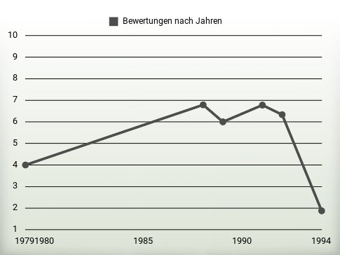 Bewertungen nach Jahren