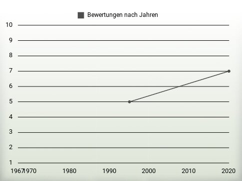 Bewertungen nach Jahren